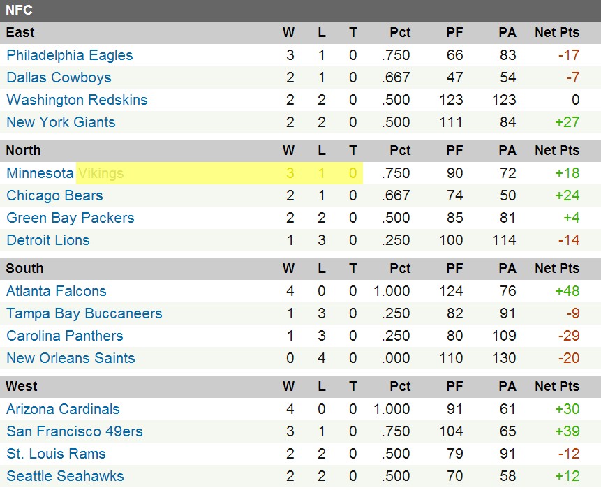 Graphic of the NFC North Standings - Minnesota Vikings = 3-1 & In First Place
