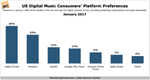 Chart: Top Digital Music Platforms