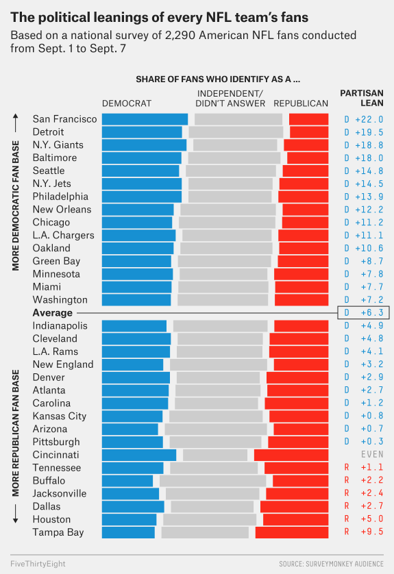 Chart: Political leanings of every NFL team's fans